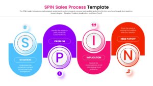 Business strategy presentation slide outlining the SPIN questioning technique.
