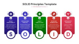 Software design principles presentation slide showing S.O.L.I.D. acronyms.