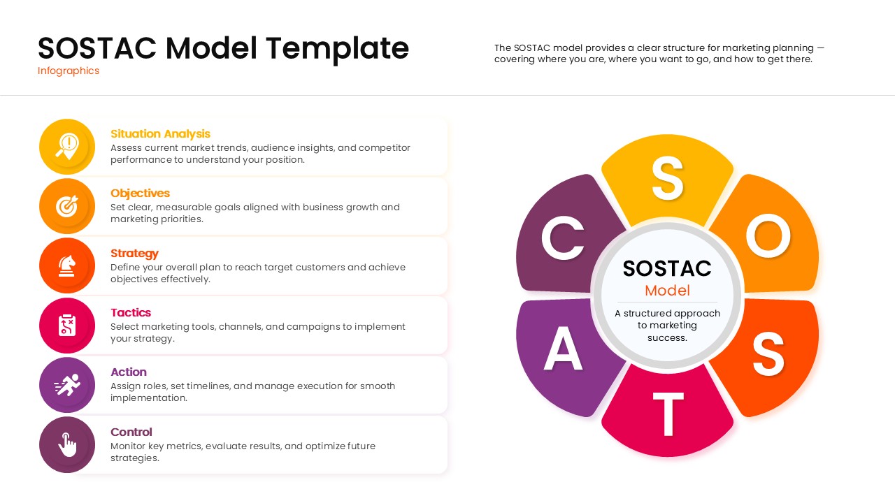 Presentation slides featuring the SOSTAC methodology for strategic analysis.