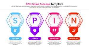 Sales training slide showing the four stages of the SPIN model in blue, purple, red, and orange.