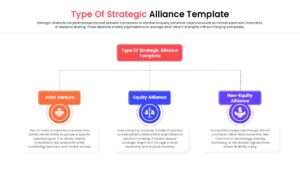 Business presentation slide comparing three different corporate partnership models with icons.