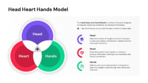 Head Heart Hands Model PowerPoint slide featuring a colorful Venn diagram representing holistic learning.