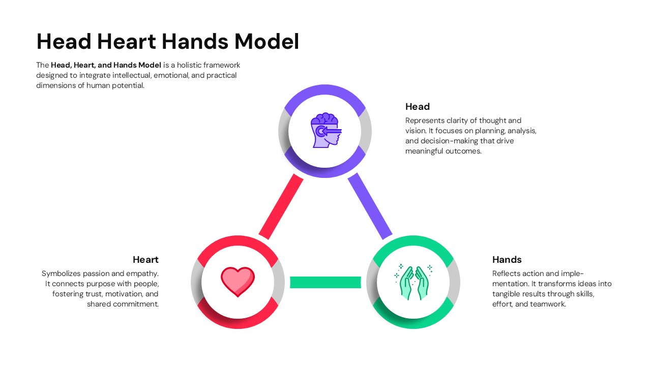 Triangular flow chart illustrating the Head Heart Hands concept for leadership presentations.