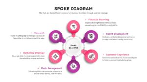 Circular network diagram template showing connected business functions like research and marketing.