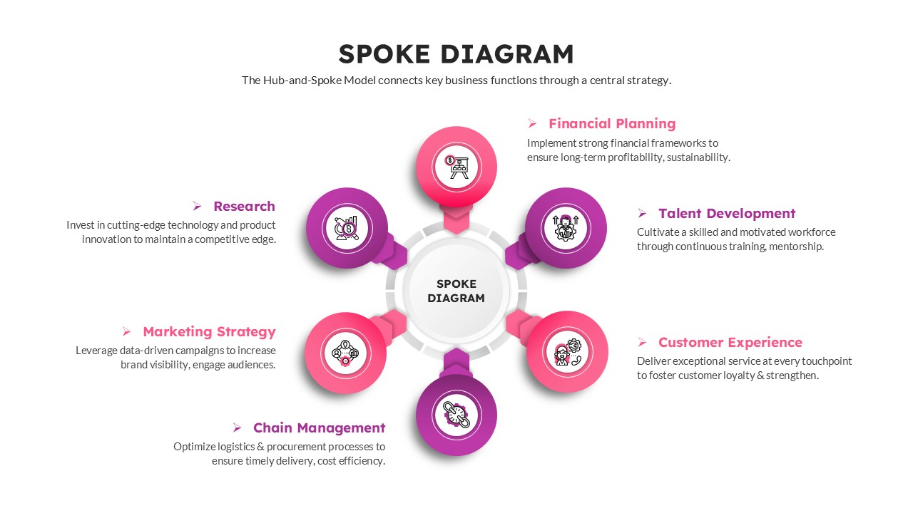 Circular network diagram template showing connected business functions like research and marketing.