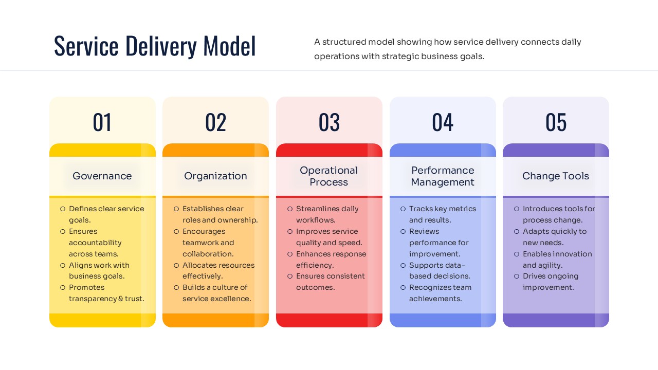 Service delivery framework slide with numbered lists and colorful text boxes for business steps.