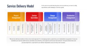 Vertical column chart outlining governance organization and performance management steps.