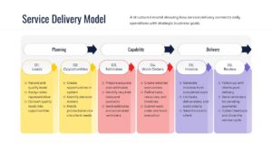 Linear process chart for service delivery showing planning capability and delivery stages.