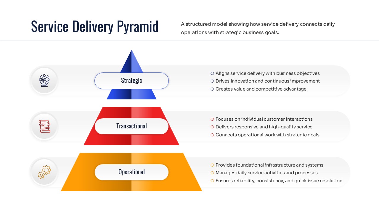 Service delivery pyramid diagram illustrating strategic transactional and operational layers.