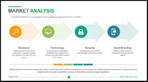 A 4-step process infographic for market research, technology, security, and branding