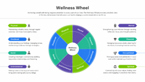 Employee wellness program slide showing 8 life dimensions