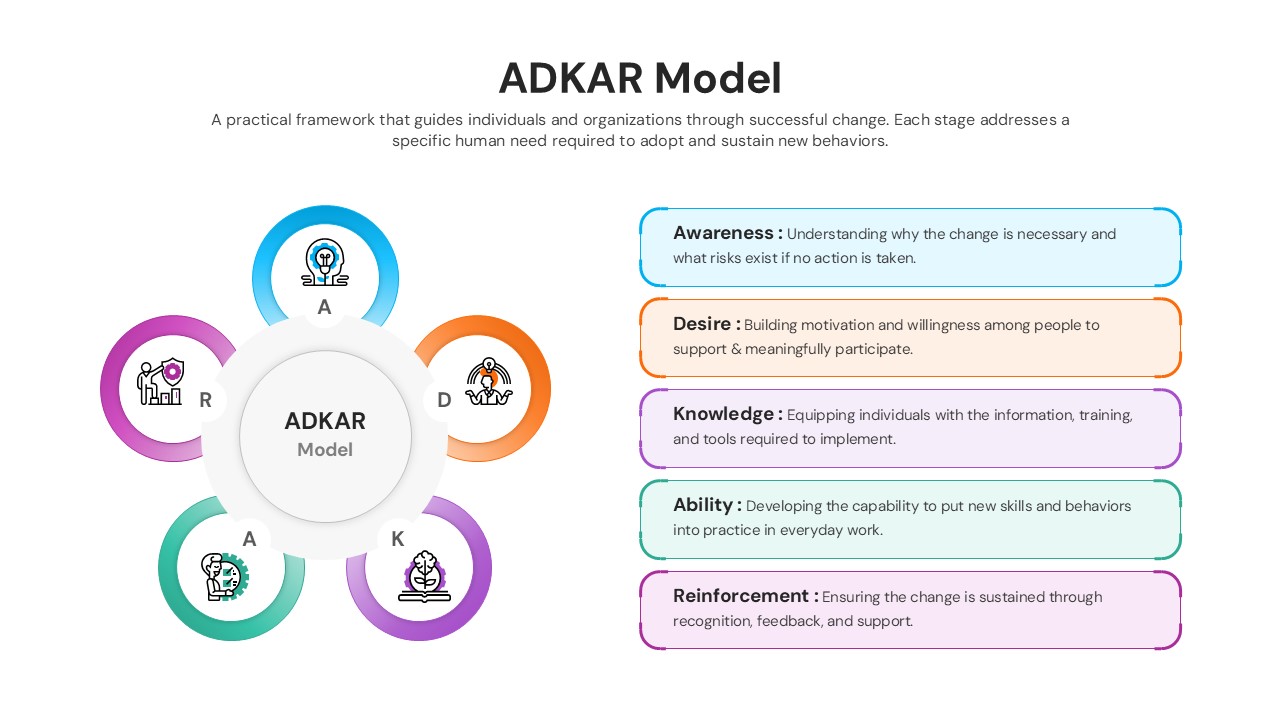 Circular ADKAR diagram template with central hub and five surrounding icons