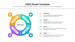 Circular AIDA framework infographic showing awareness interest desire action