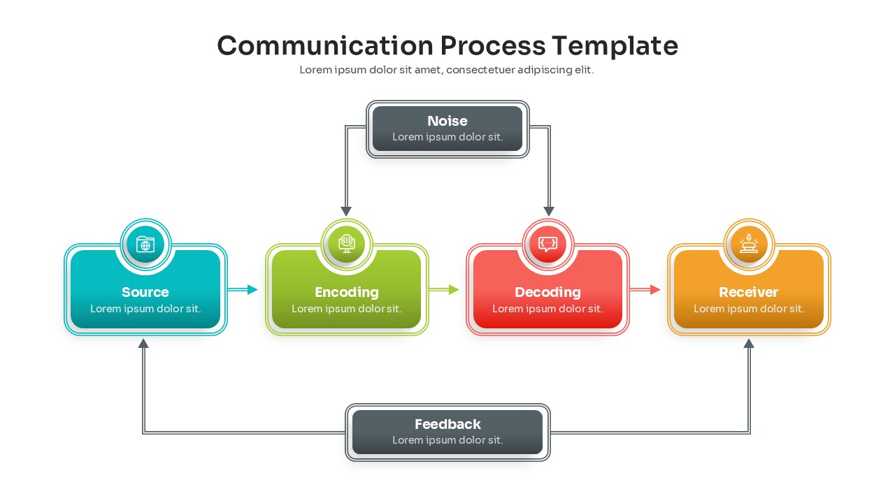 Detailed communication model including noise, field of experience, and decoding elements with icons.