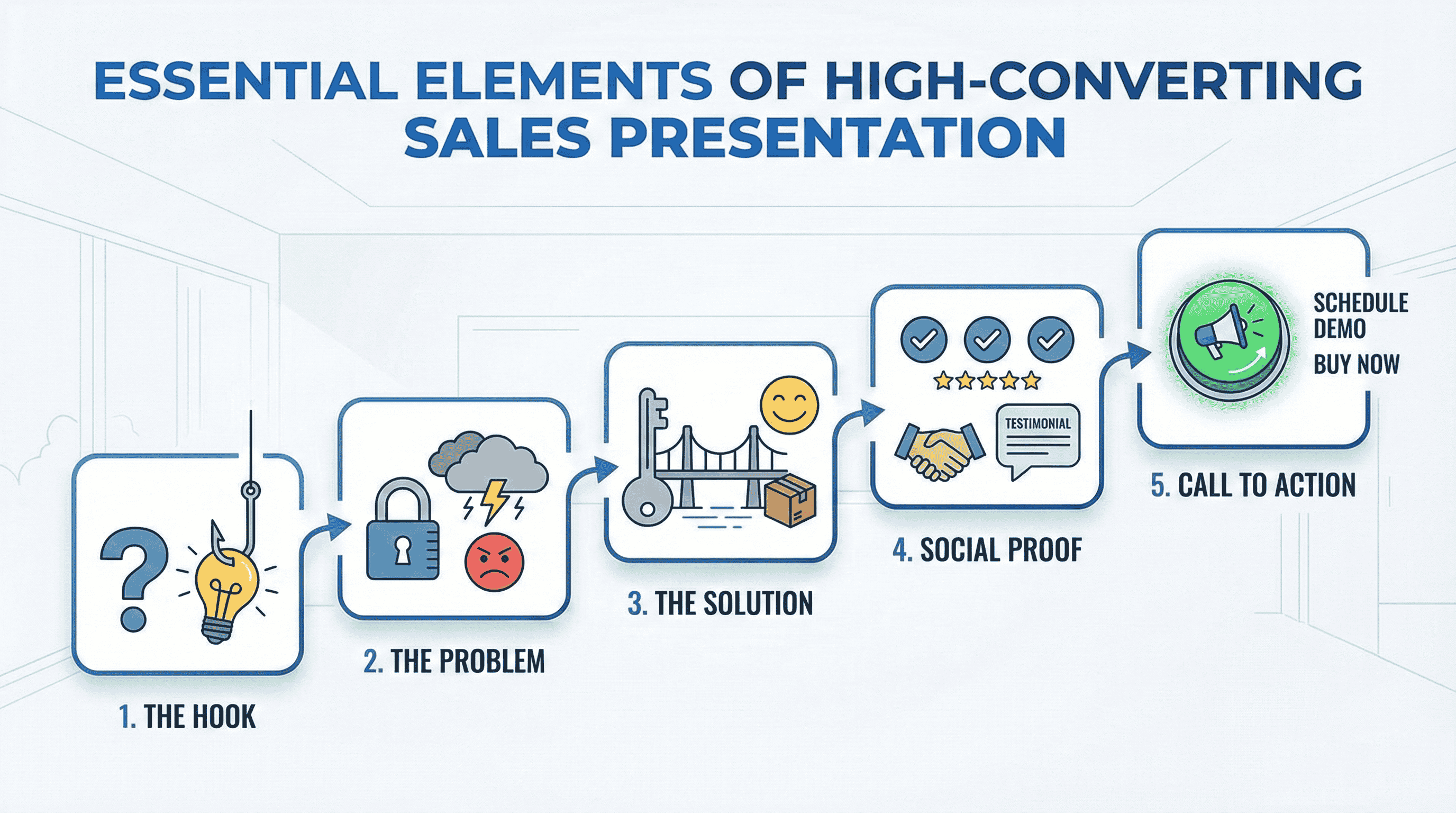 sales presentation elements