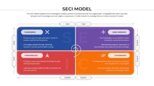 Tacit and explicit knowledge flow chart with four colored quadrants