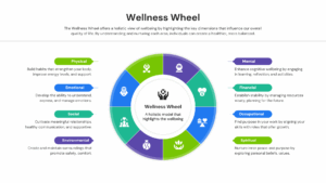 8 dimensions of wellness chart including physical and mental health