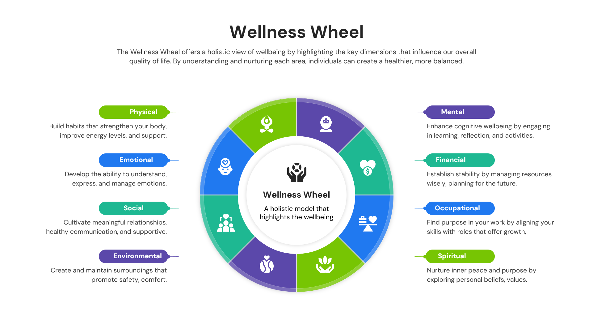 8 dimensions of wellness chart including physical and mental health