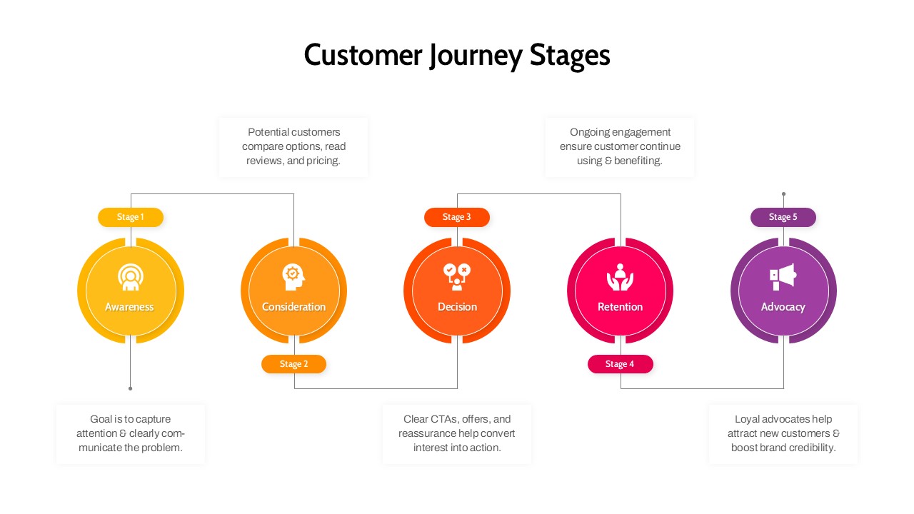 Linear customer journey map with icons for awareness and loyalty