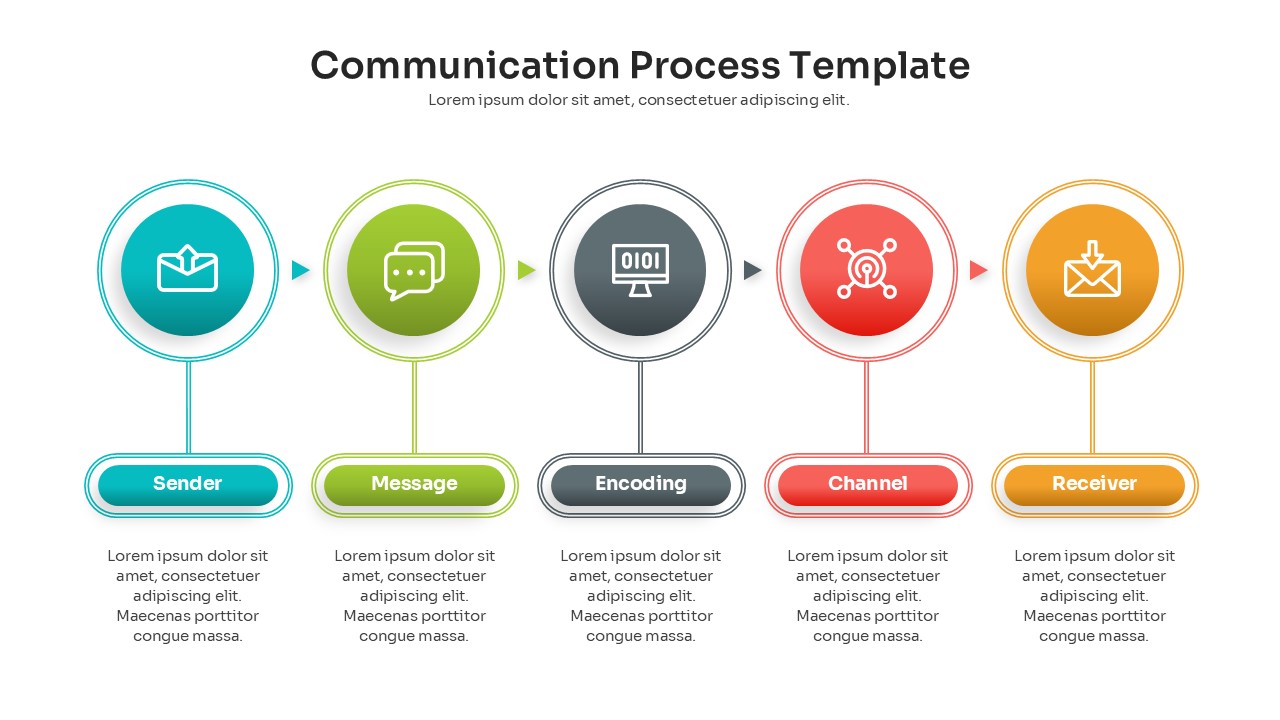 Linear communication process diagram slide featuring sender, encoding, channel, and receiver stages.