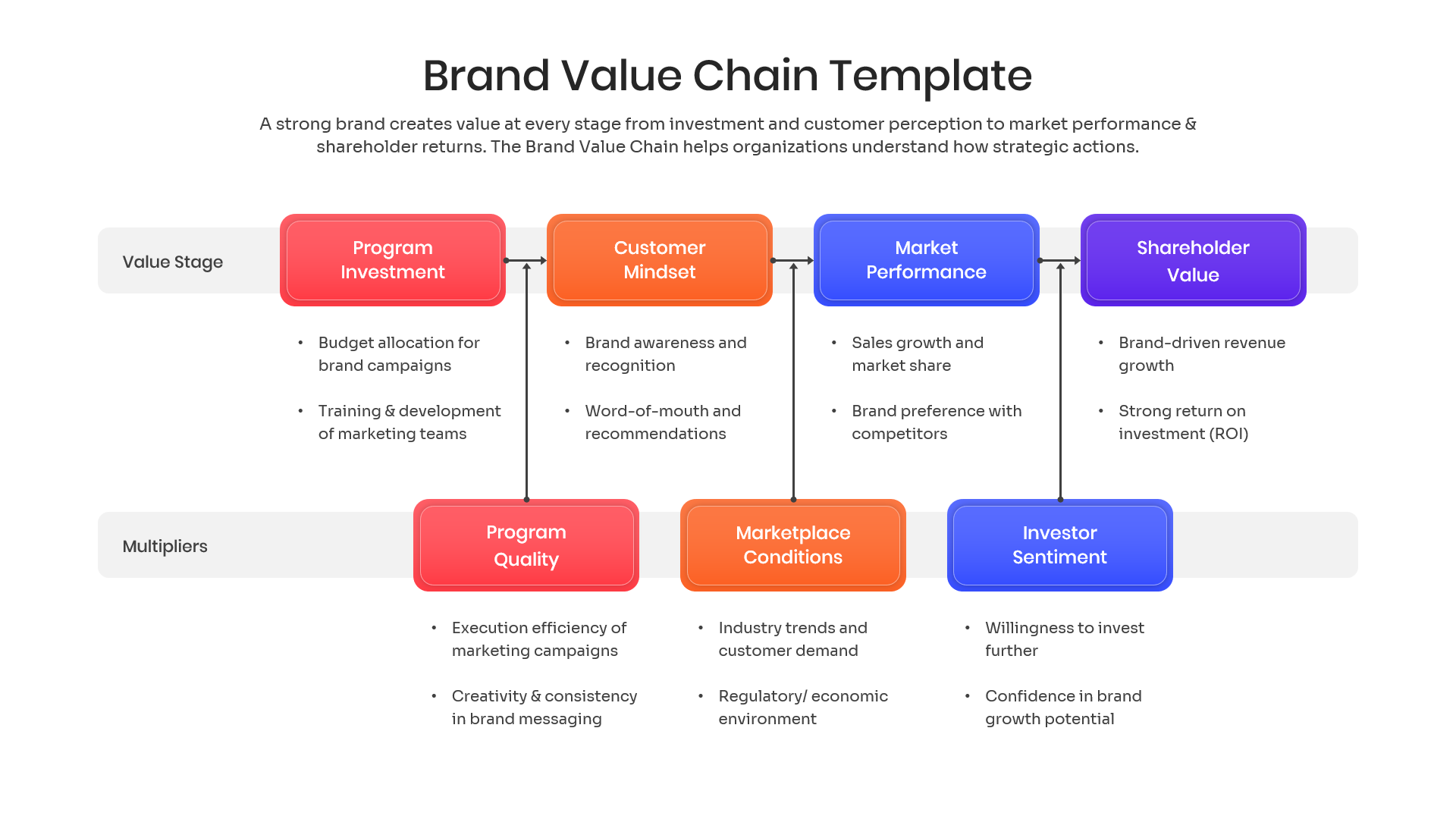 Horizontal flowchart illustrating brand value stages and multipliers