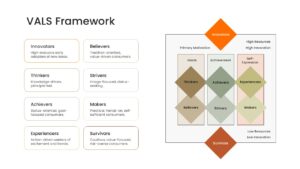 Consumer segmentation matrix slide with high and low resource axis
