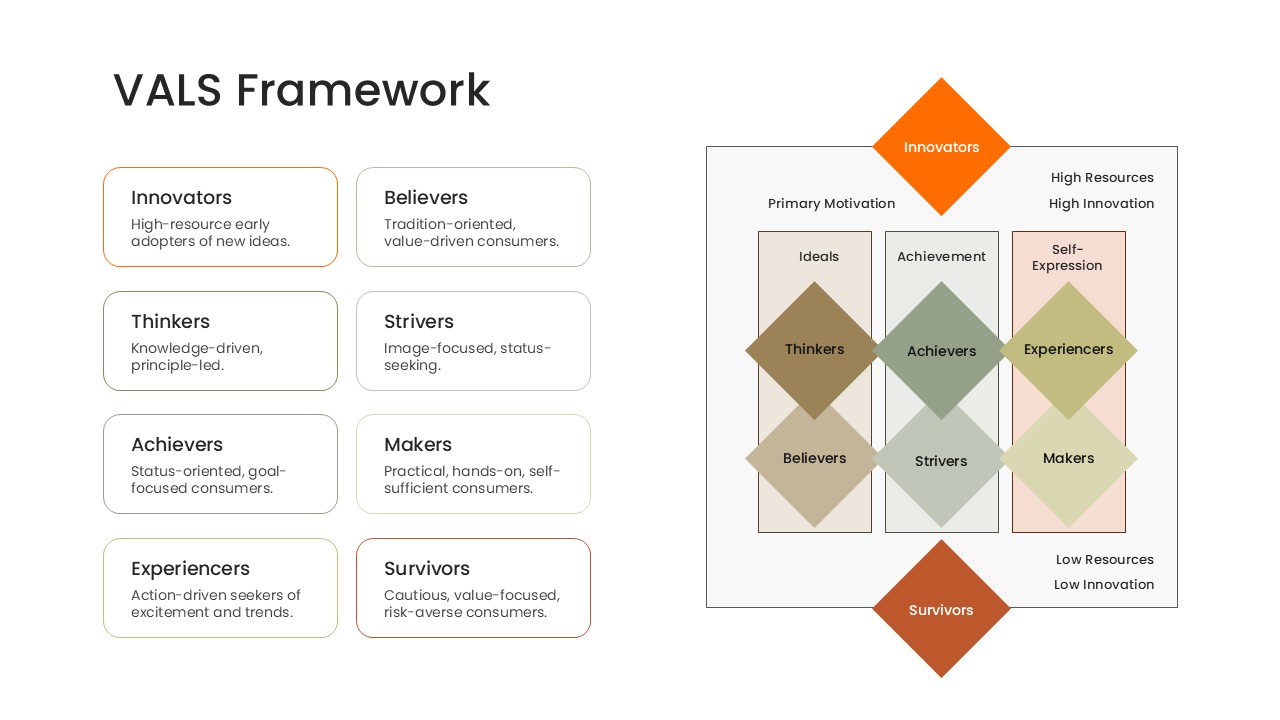 Consumer segmentation matrix slide with high and low resource axis