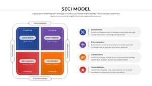 Nonaka and Takeuchi knowledge conversion model presentation slide