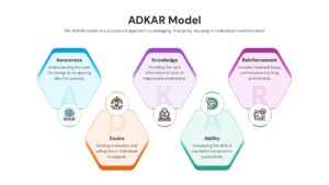 ADKAR framework presentation slide for organizational change strategy