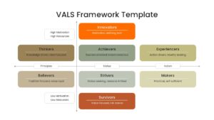 Vertical column chart describing psychographic profiles for marketing strategy