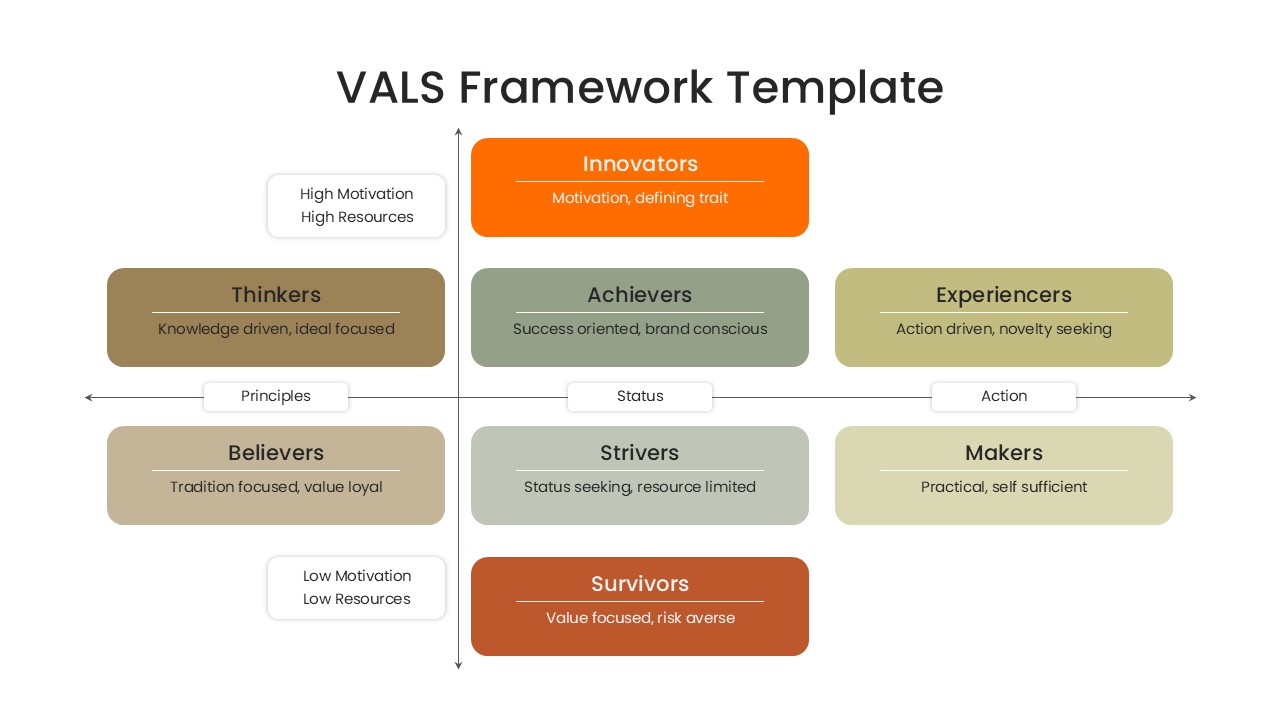 Vertical column chart describing psychographic profiles for marketing strategy