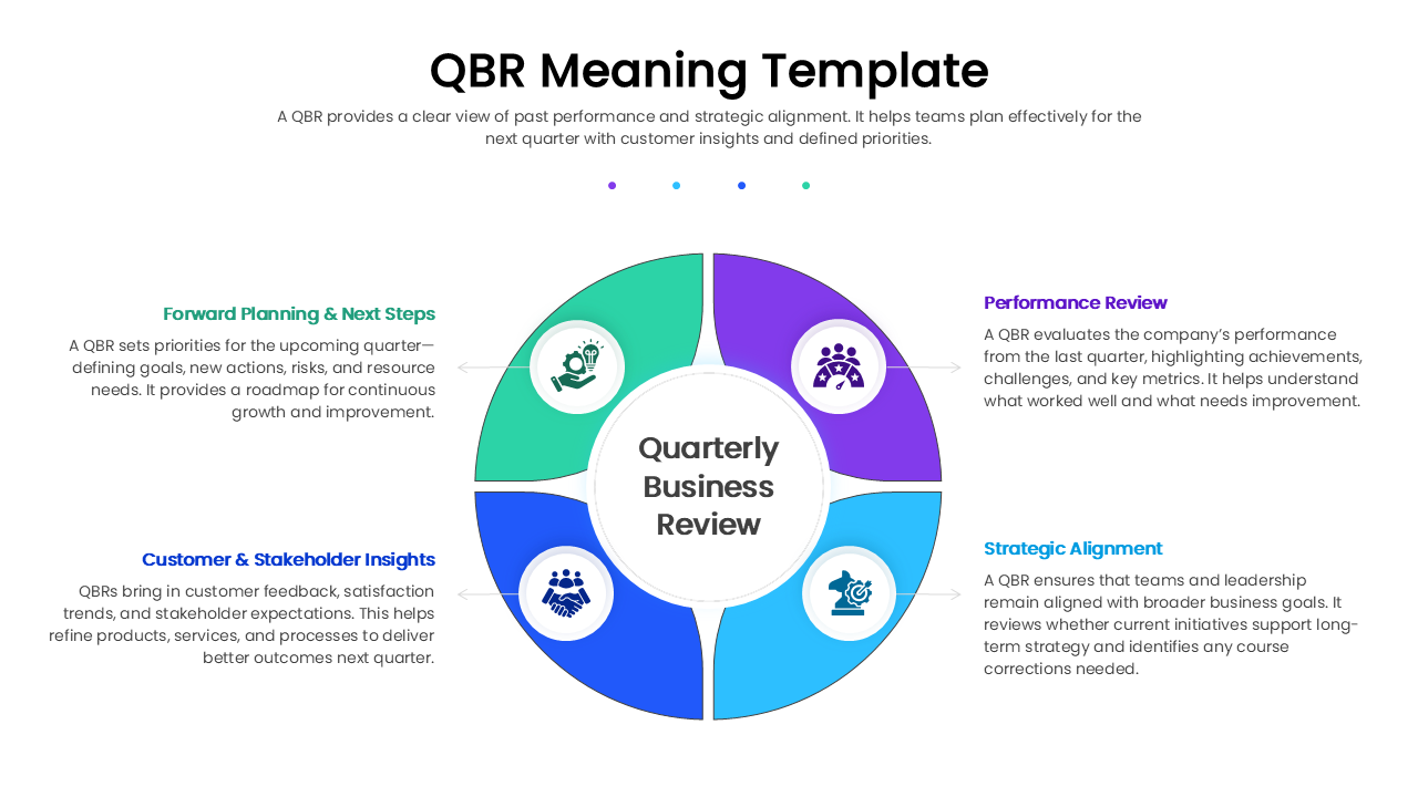 Circular QBR diagram divided into four colored segments representing the continuous cycle of business review and roadmap planning