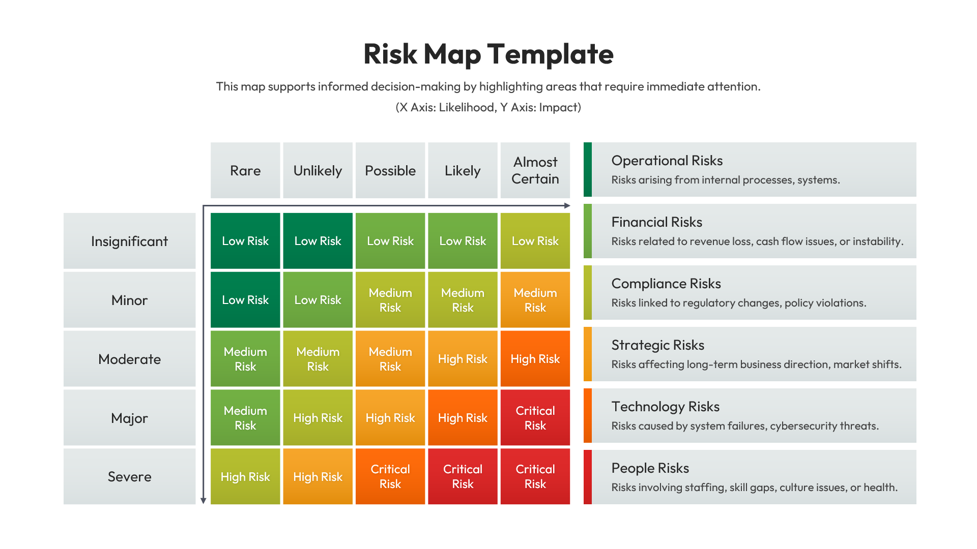 5x5 risk assessment grid with numbered cells for scoring severity levels