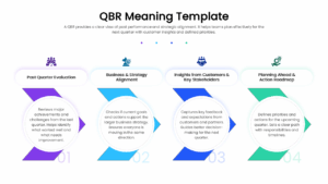 Business strategy slide illustrating the four key components of a QBR: Review, Alignment, Insights, and Next Steps