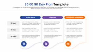 Comprehensive action plan slide showing 30 60 90 day objectives and resources