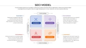 nowledge management matrix highlighting socialization and externalization