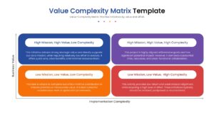 2x2 matrix diagram showing Business Value versus Implementation Complexity with color-coded zones