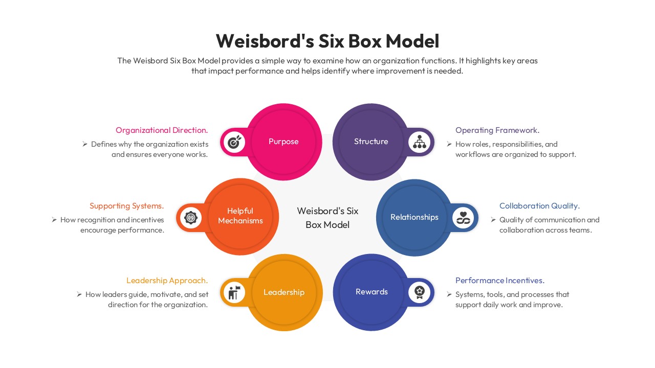 Six colored circles representing purpose structure relationships rewards leadership and mechanisms