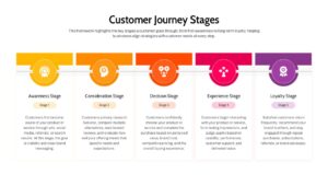 Horizontal customer experience timeline with text placeholders