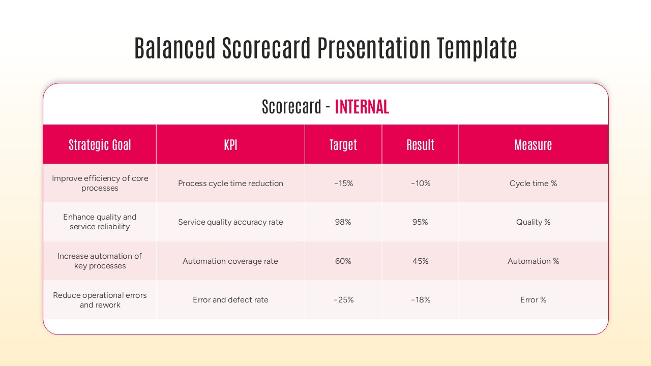 Balanced Scorecard PowerPoint Template and Google Slides