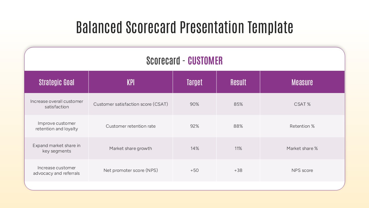 Internal business processes scorecard layout featuring a performance matrix for operational efficiency goals
