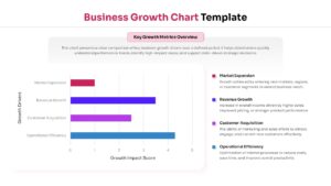Horizontal bar chart slide comparing growth impact scores for market expansion and revenue growth