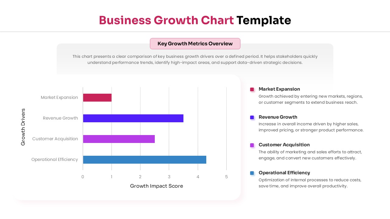 Horizontal bar chart slide comparing growth impact scores for market expansion and revenue growth