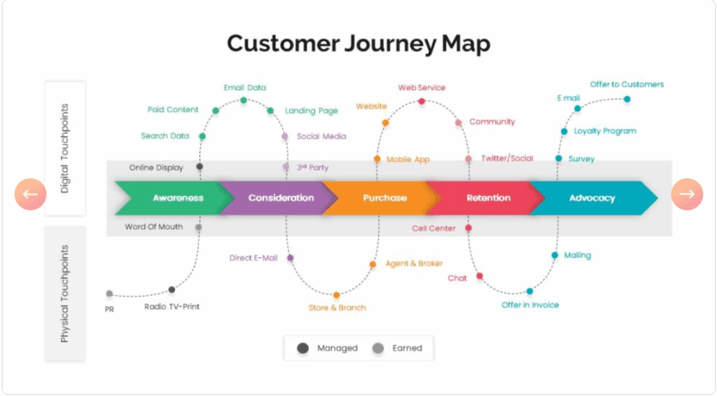 versatile customer journey map