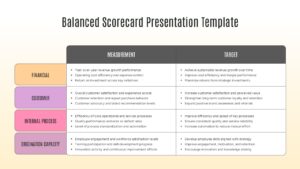 Financial perspective scorecard table slide detailing strategic goals, measures, and target performance values
