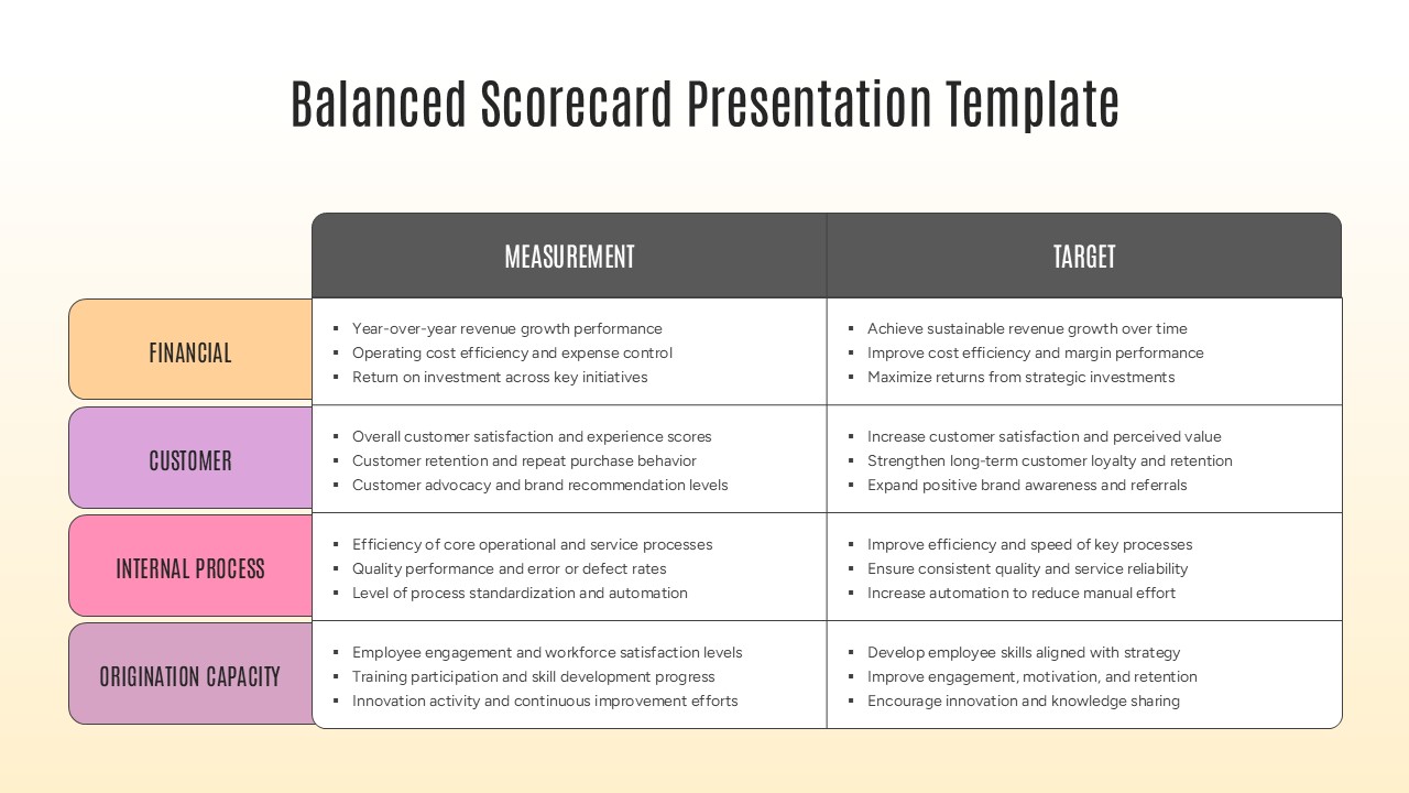 Financial perspective scorecard table slide detailing strategic goals, measures, and target performance values