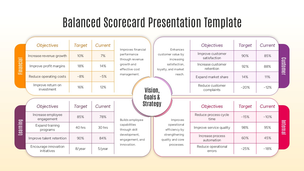 Internal Process Scorecard Template