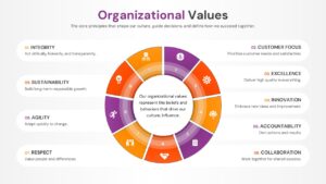 Nine-segment circular wheel diagram representing holistic organizational beliefs and cultural influence