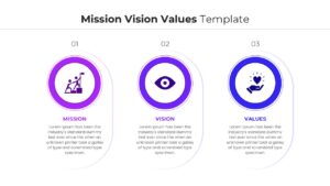 Clean white slide with three rounded outline boxes for corporate mission vision and values.