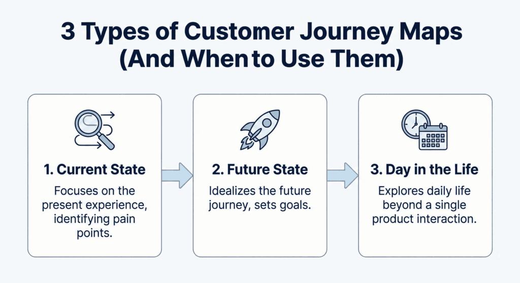 types of customer journey maps